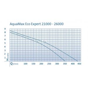 AquaMax Eco Expert 26000 vijverpomp
